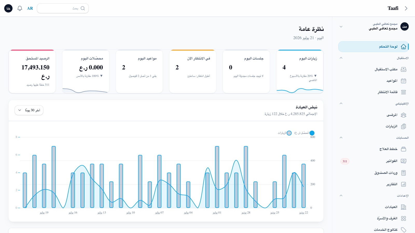 لقطة من لوحة التحكم: زيارات اليوم ومواعيده ومن في الانتظار الآن، ومحصّلات اليوم والرصيد المستحق، ومخطط نبض العيادة.